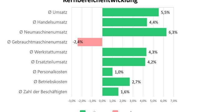 Branchenkonjunktur LandBauTechnik im Frühjahr 2020