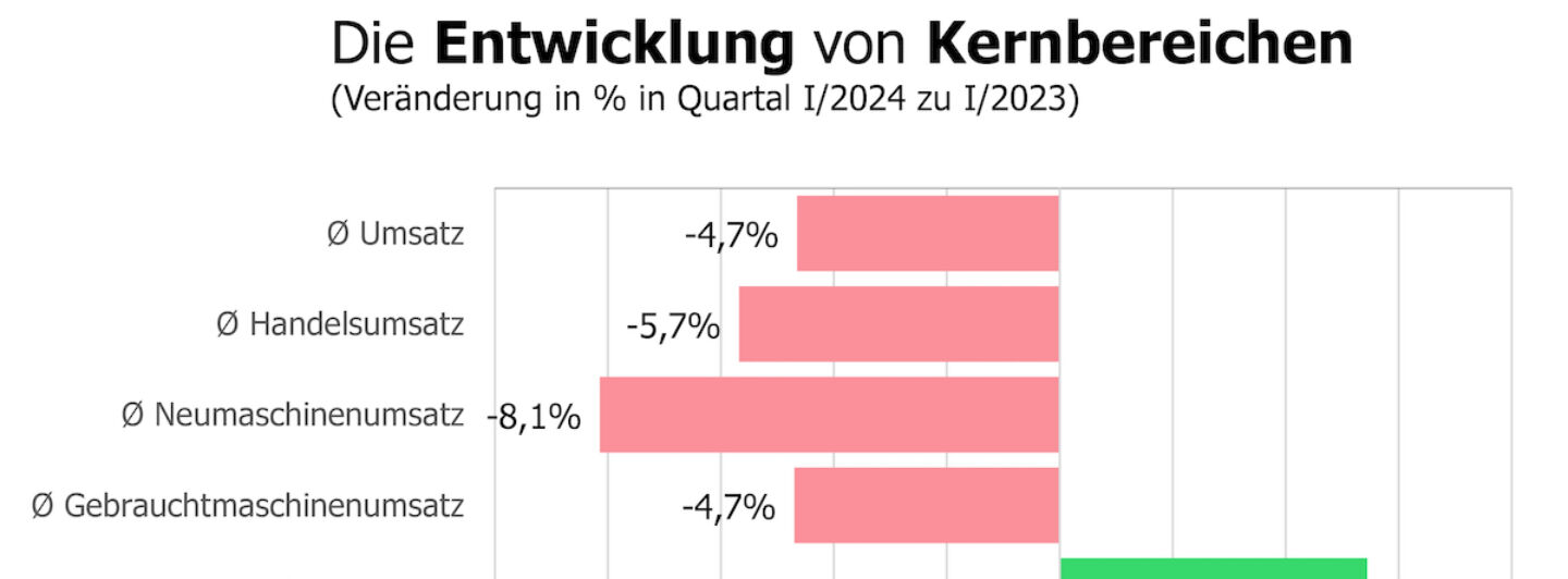 LandBauTechnik-Konjunktur im ersten Quartal 2024 deutlich abgeschwächt