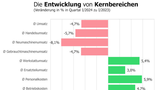 LandBauTechnik-Konjunktur im ersten Quartal 2024 deutlich abgeschwächt