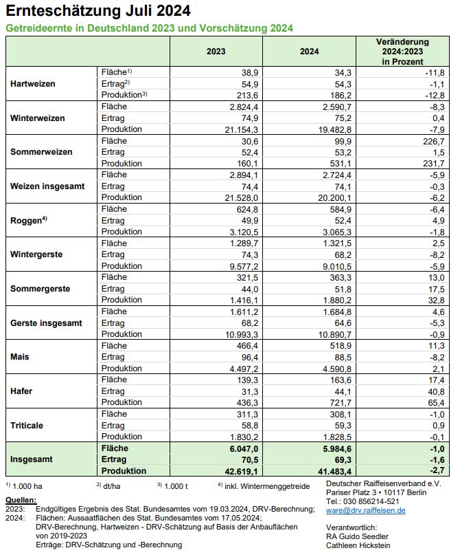 Die Ernteschätzung des DRV