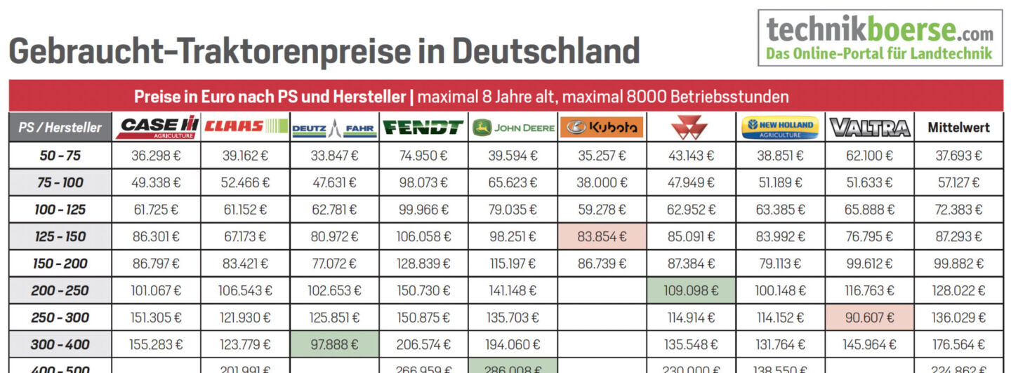 Gebrauchttraktoren-Preise wechselhaft