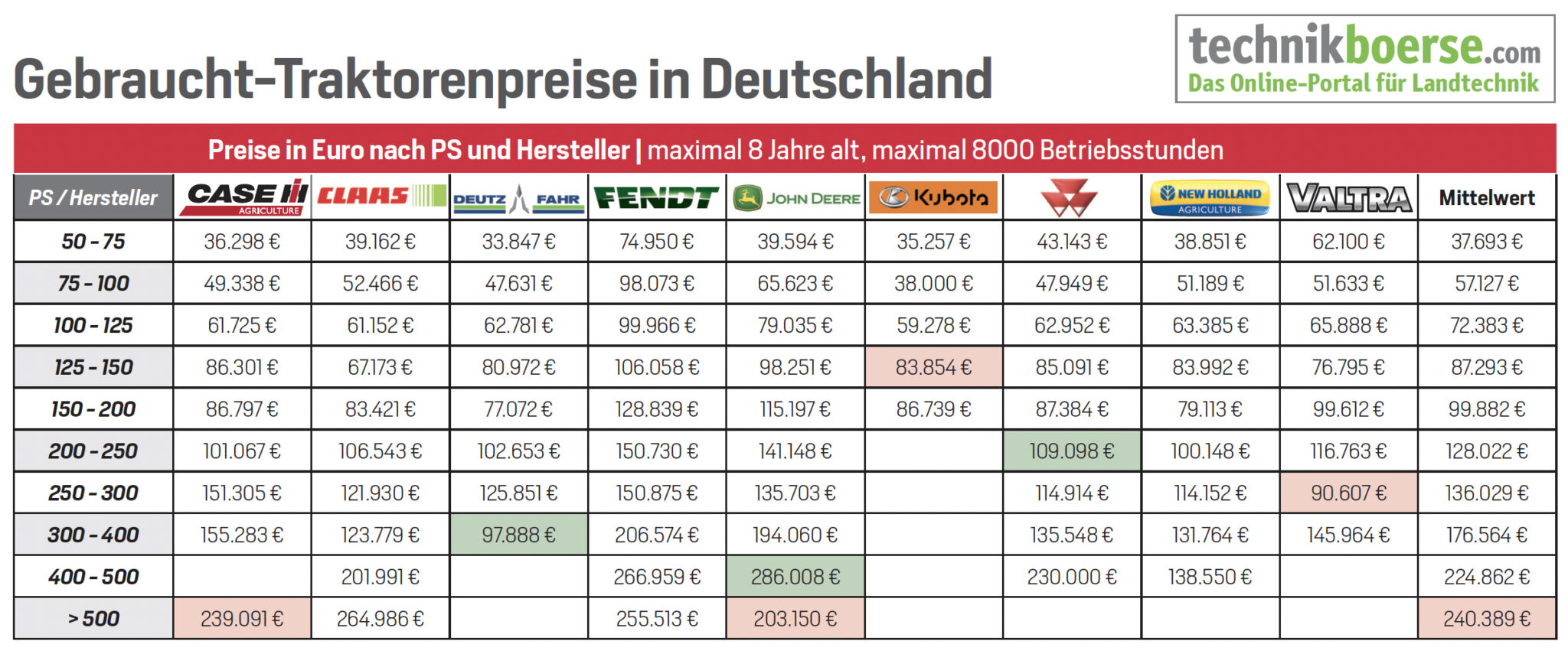 Gebrauchttraktoren-Preise wechselhaft