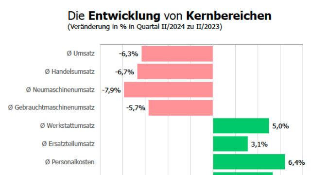 LandBauTechnik-Konjunktur im zweiten Quartal 2024 auf Tiefstand