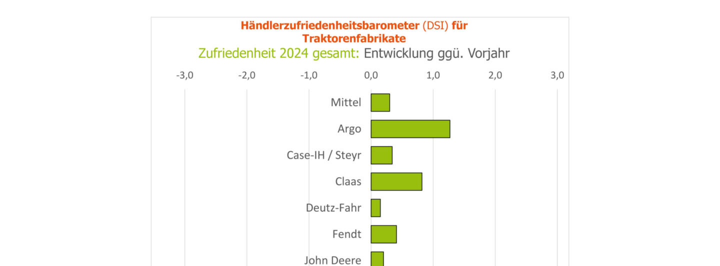 Händlerzufriedenheitsbarometer 2024 Traktoren: Finanzierung bleibt kritisches Thema