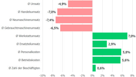 LandBauTechnik-Konjunktur im dritten Quartal 2024 weiter im Minus